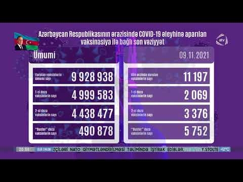 Azərbaycanda son sutkada koronavirus əleyhinə 11 min 197 vaksin vurulub (09.11.2021)
